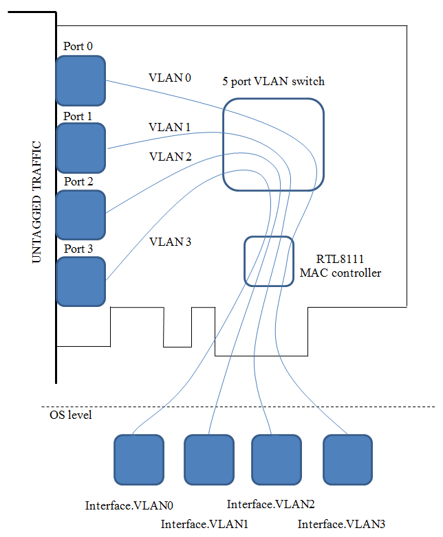 4-port mac