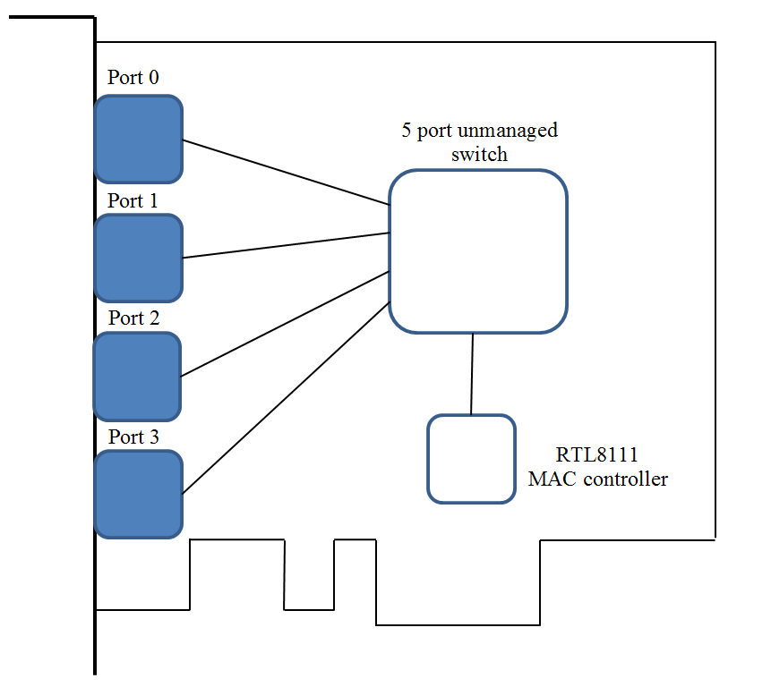 unmanaged switch