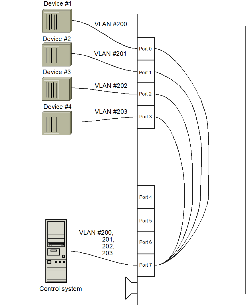 Corrida-502 VLAN