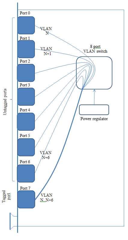 corrida-502 vlan