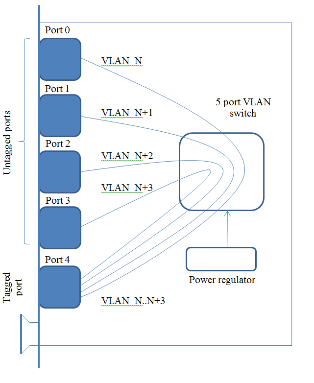 Corrida-503 VLAN